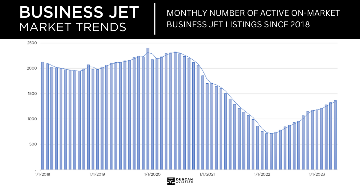 Bizjet market trends, number of bizjet on the market